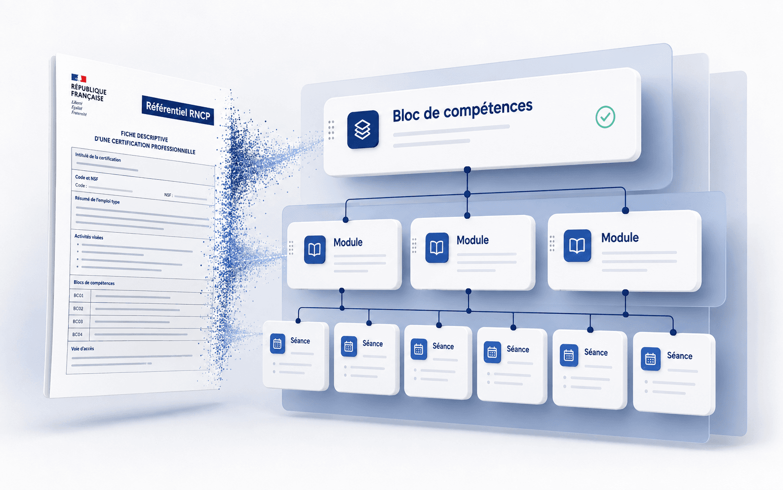 Illustration : une fiche RNCP se transforme en arborescence pédagogique, du bloc de compétences aux séances