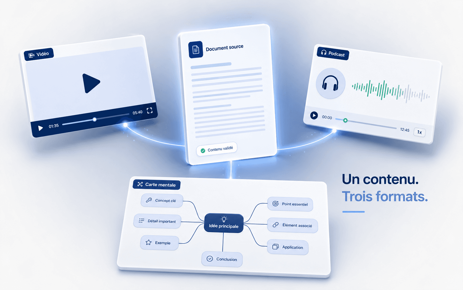 Illustration : un document source transformé en vidéo, podcast audio et carte mentale